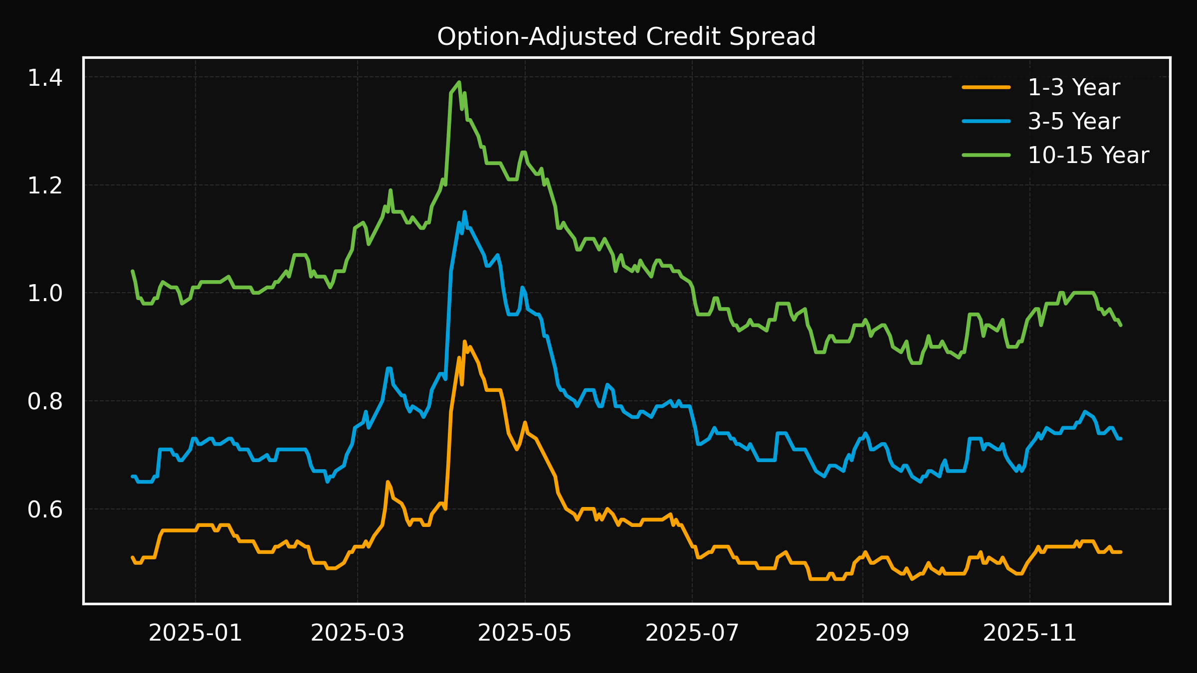 Macro Data Weekly Update 2025-12-07